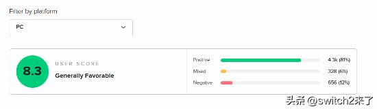 在经历了发售初期的舆论波动后，国产及全球玩家关注的3A巨作《红色沙漠》(Crim