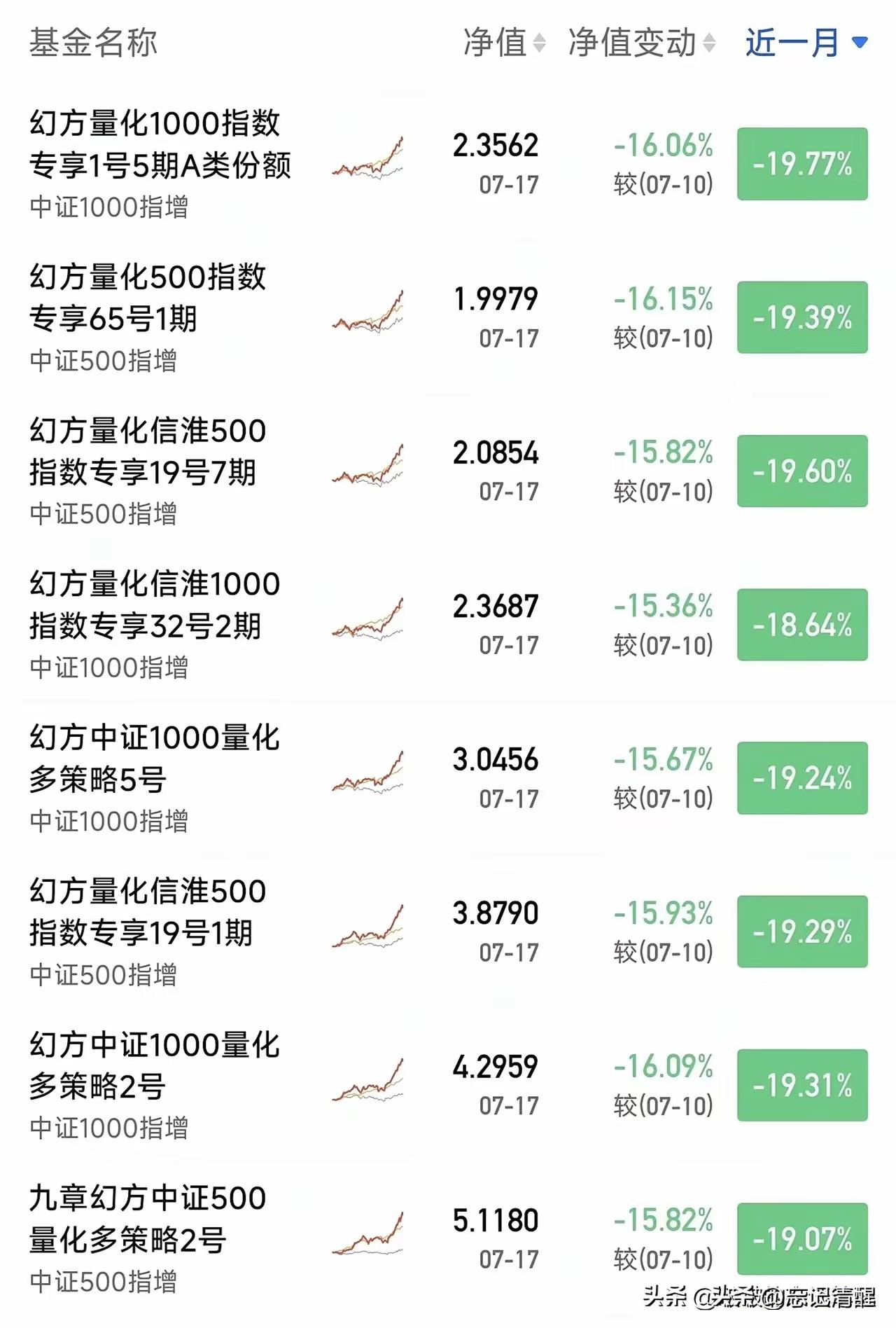 按照量化回踩的止损逻辑，幻方最近亏这么多不应该呀。很多量化的的回撤据说都是控制在