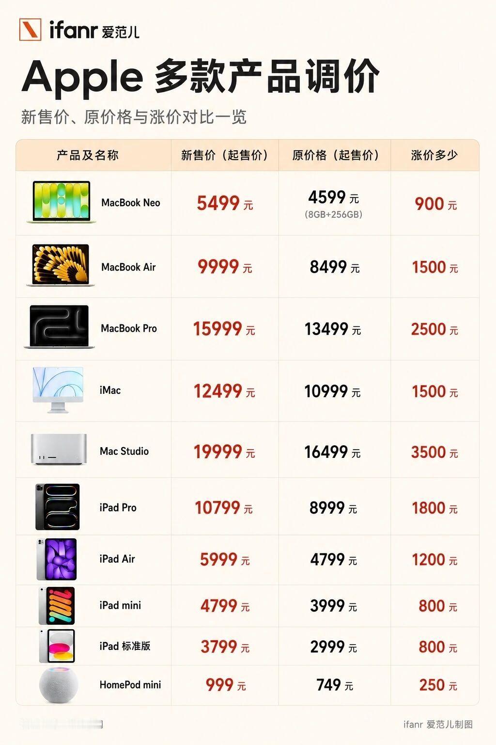 苹果iPad和Mac率先涨价本来要买MacBook Neo给外甥，昨晚刷一下涨价