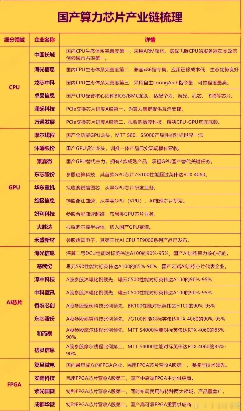 国产替代势在必行  国产算力芯片“终极名单”：A股十强格局重塑，谁在领跑“后英伟