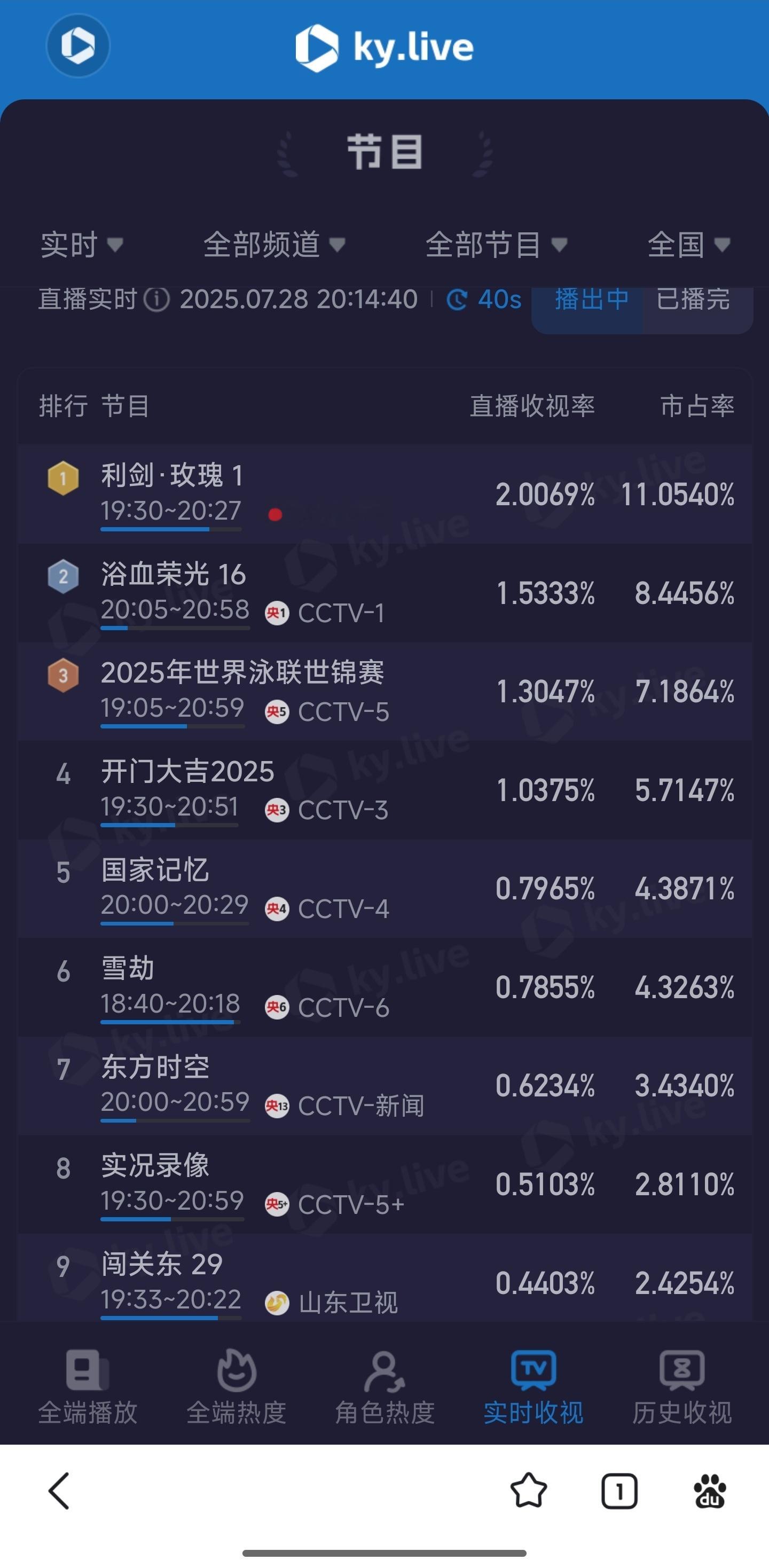 迪丽热巴主演的《利剑玫瑰》，刚开播就登顶破2了。[爱慕][爱慕][爱慕] ​​​