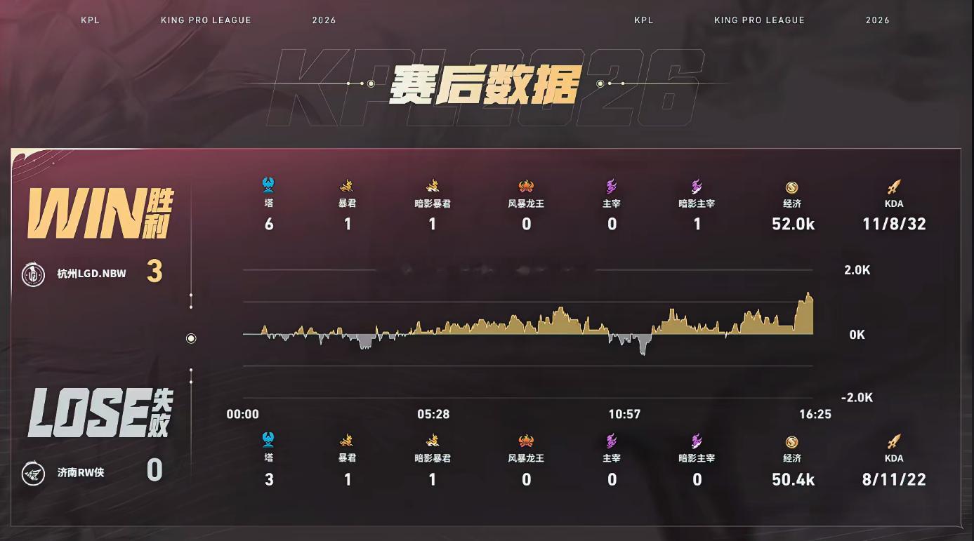 LGDNBW第三轮首胜LGDNBW结束七大场连败在双方对战的第三小局，LGDNB