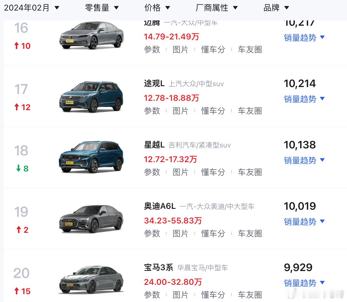 2024年2月份，销量榜单上的一个排名悄然发生改变，以前所有车型销量榜上，被称为