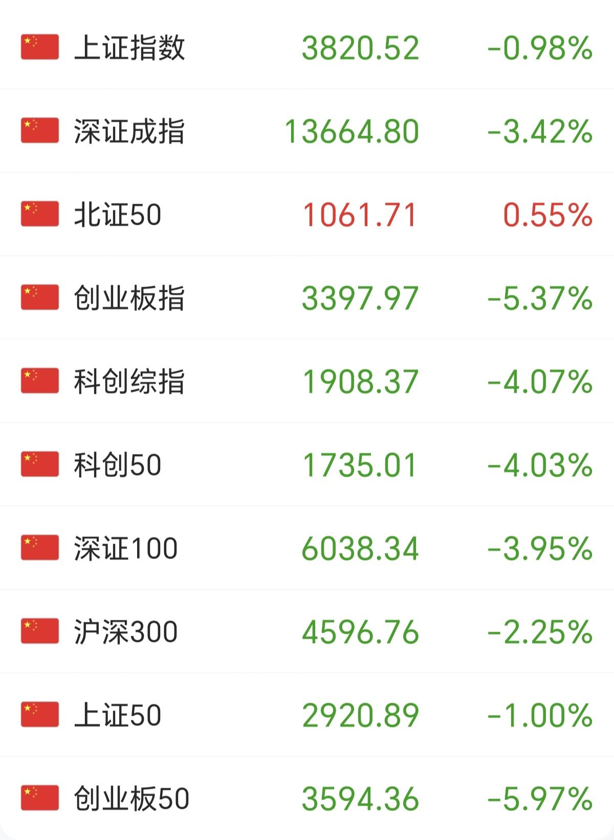 离谱！A股现在不跟美股，反倒跟着韩股波动。
 
今天A股科技板块被韩股带崩，早盘