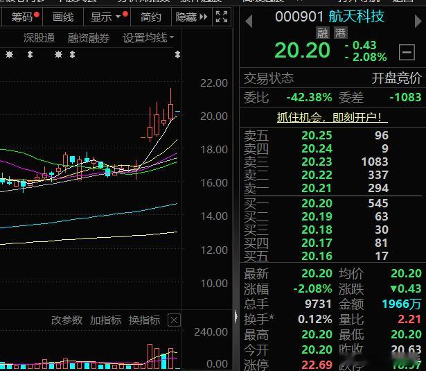 $航天科技 sz000901$ 择机关注，后市看涨A股[超话] ​​​