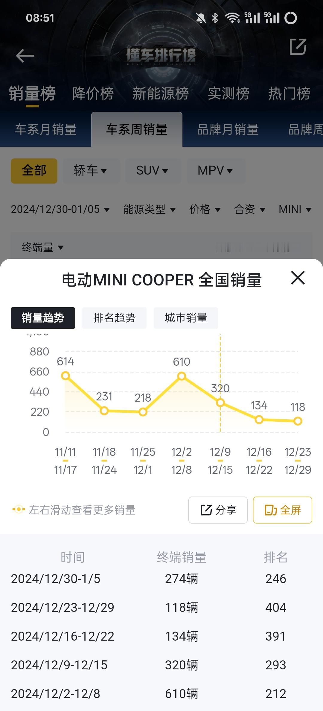 电动 mini 骨折价后月销量还是 1500？甚至特么 12 月大家冲量呢他还走