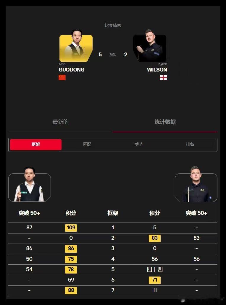 号外，号外！恭喜四川籍选手肖国栋，周跃龙开赛第一天第一轮双双5:2赢得比赛…… 