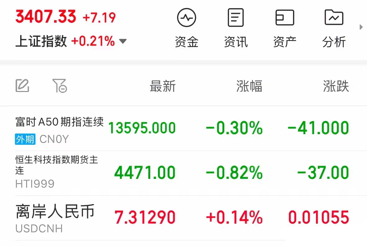 利空消息美股今晚暴跌，会影响明天A股和港股吗：继上周五晚上大跌后，周一晚上美股继