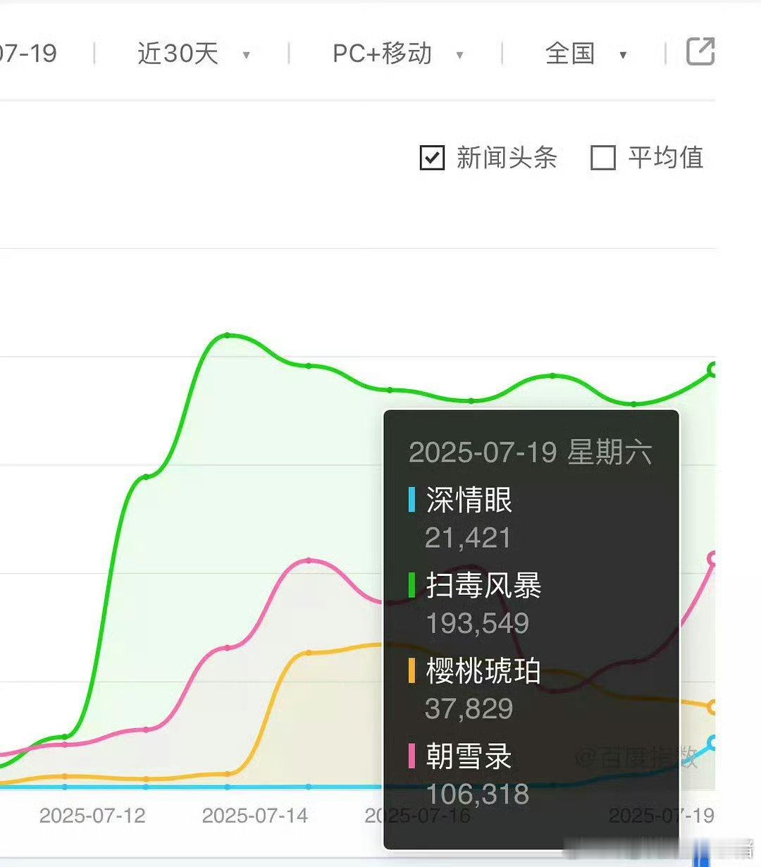 omg，深情眼的百指未播就已经这么高了 ​​​