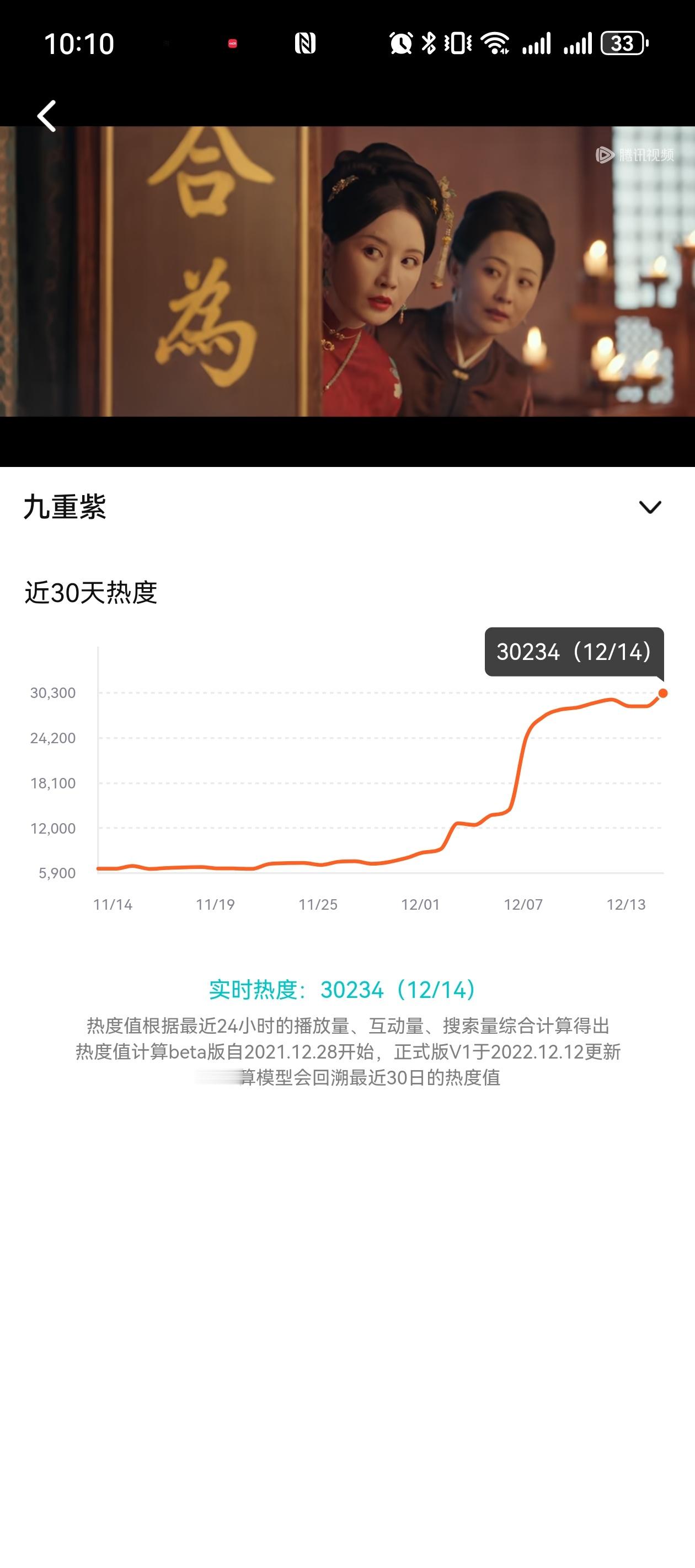 九重紫热度破30000 恭喜孟子义九重紫破3w了！ 