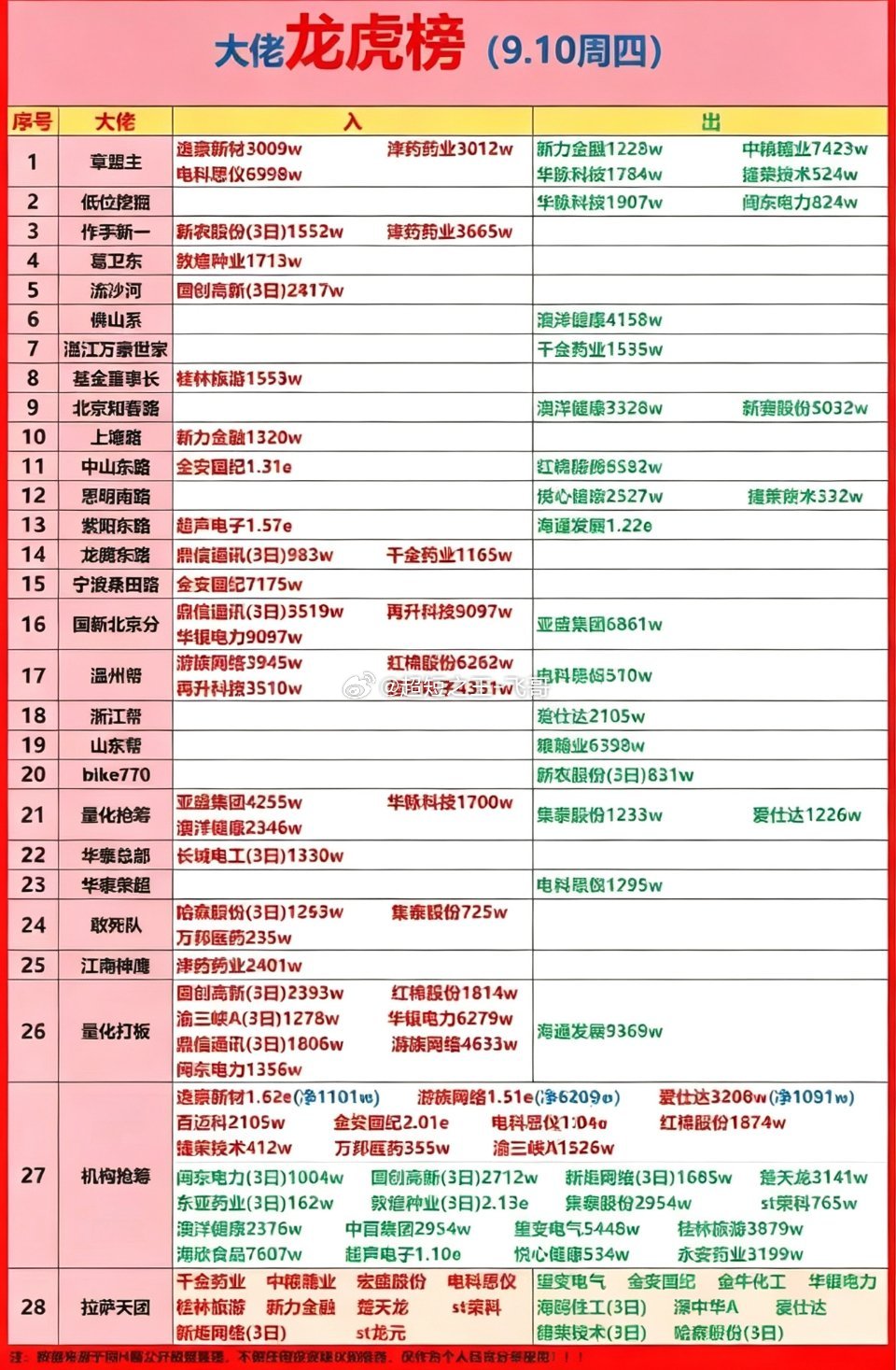 9月10日游资大佬龙虎榜9月10日的龙虎榜看得人有点分裂，冰火两重天的架势太明显