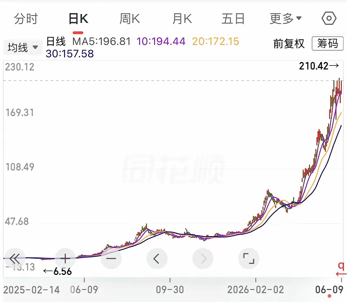 20倍大牛股股东拟套现超50亿6月10日盘前：换了谁都会减持，50亿真香啊6月9