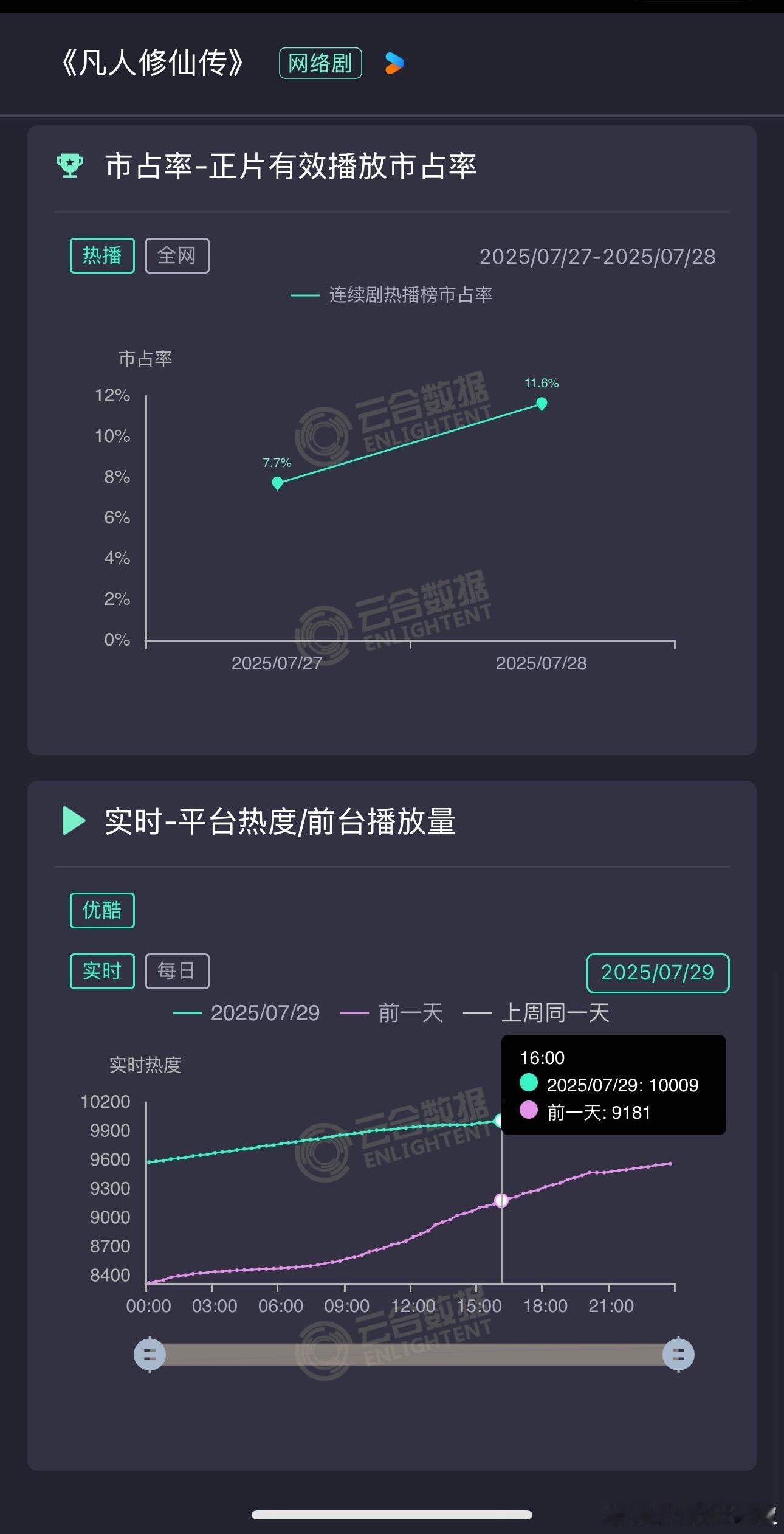剧集凡人修仙传热度破万 杨洋新剧次日云合11.6%，播放量2500w左右，周二白