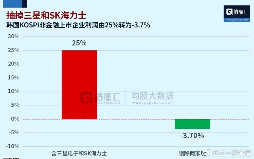 三星电子SK海力士韩国KOSPI韩国股市 极致的分化，如果剔除三星电子和SK海力