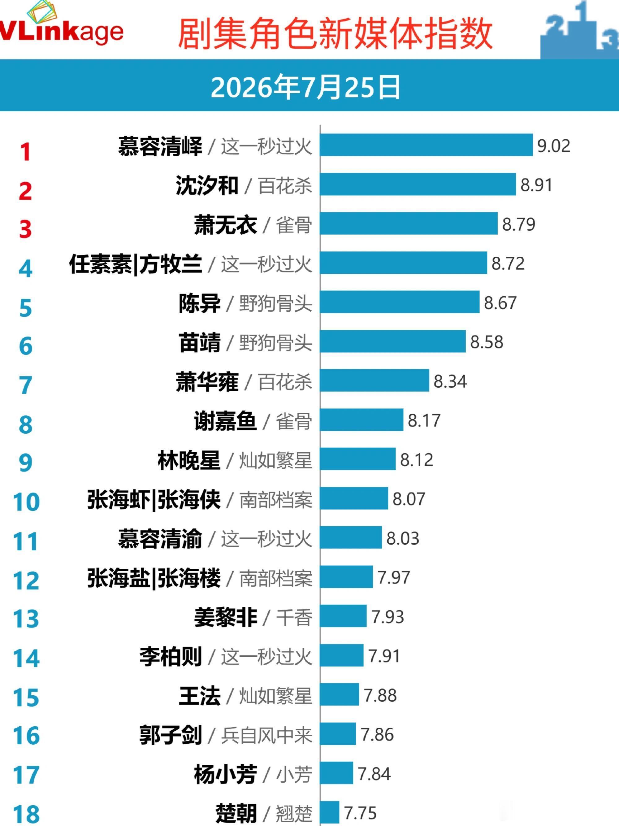 张凌赫v榜破9持续登顶，断流+改版，没能阻止张凌赫持续登顶。用个人魅力反过来赋能
