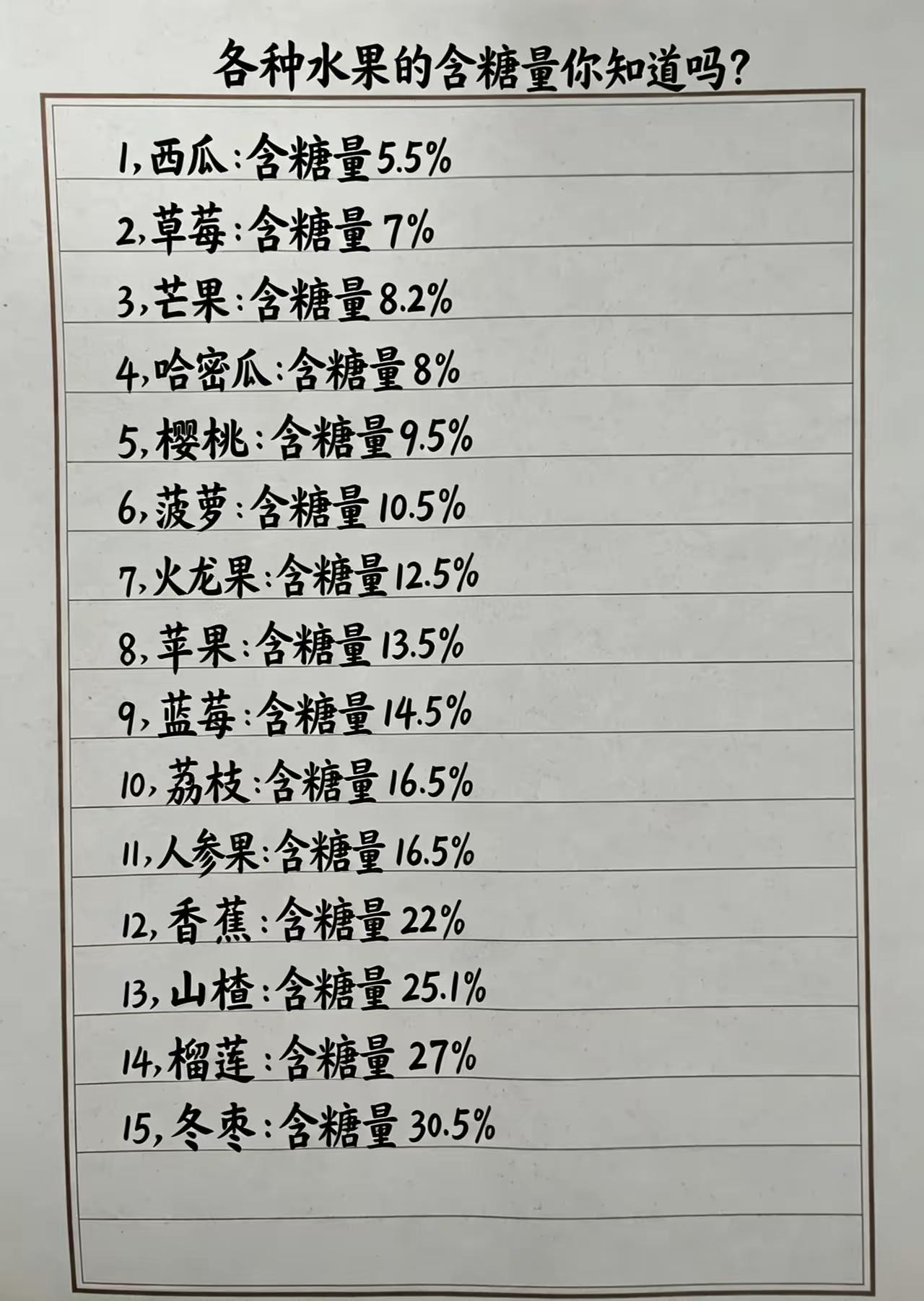 你们知道每种水果的含糖量有多少吗？哪种水果最适合我们已经确诊的糖尿病人吃。
有需
