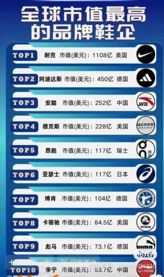 全球市值最高的品牌鞋企，前十中樊振东就代言了2个。胖儿牛逼！🐮樊振东 croc
