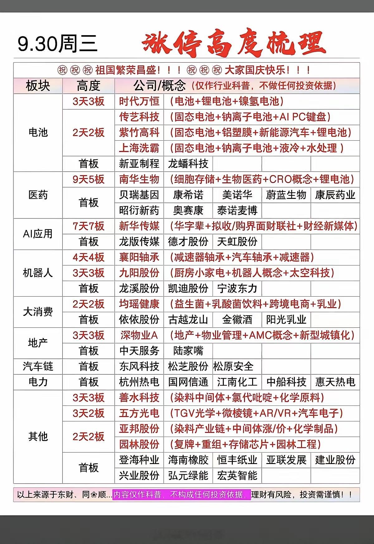 9.30周三  涨停板股票+题材+高度！​电池相关 5股涨停医药医疗9股涨停应用