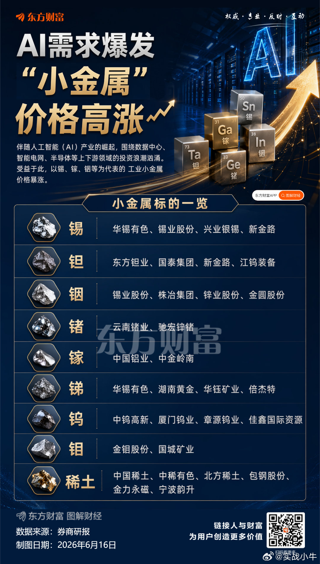 供需错配引爆“算力金属”涨价潮 ，小金属标的分类 