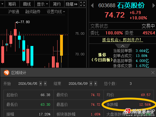 石英股份603688📈T+2涨幅12.56%，今日涨停