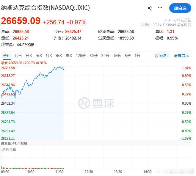 今天看来大A是白跌了明天可以反包回去吗？微博股票股票白山策略