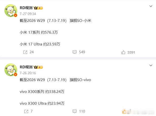几天没看 一看发现X300 Ultra激活量超过小米17 Ultra了 