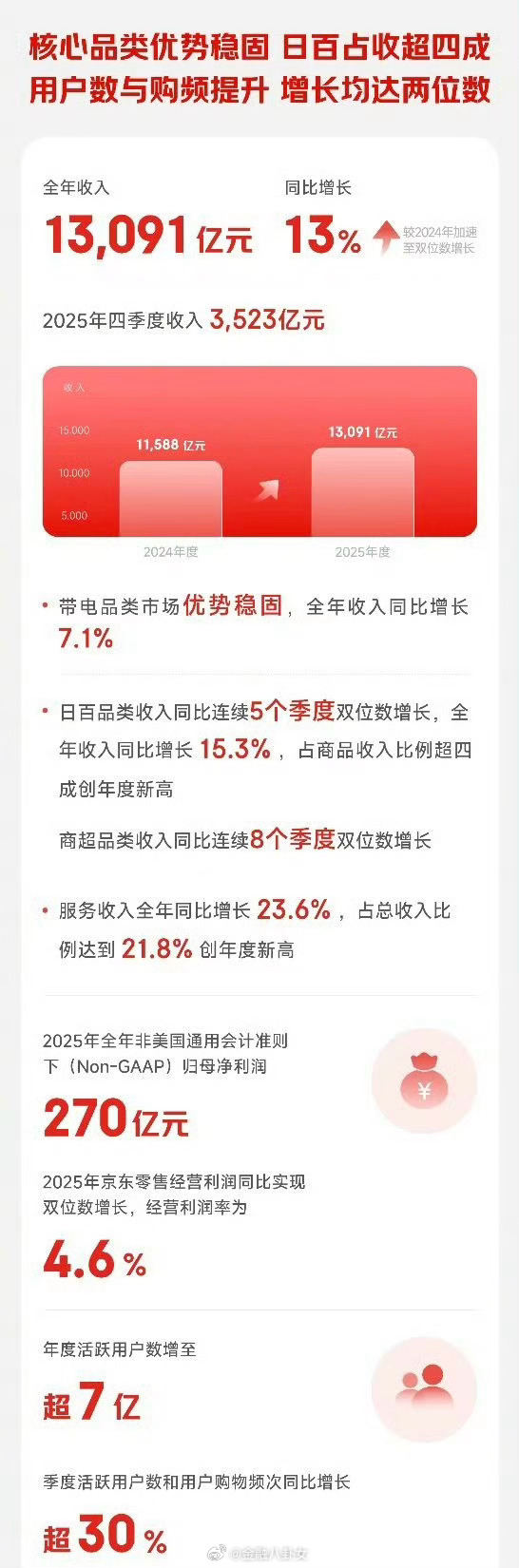 京东2025全年营收13091亿元，养活超90万员工，CEO许冉：预计今年外卖总