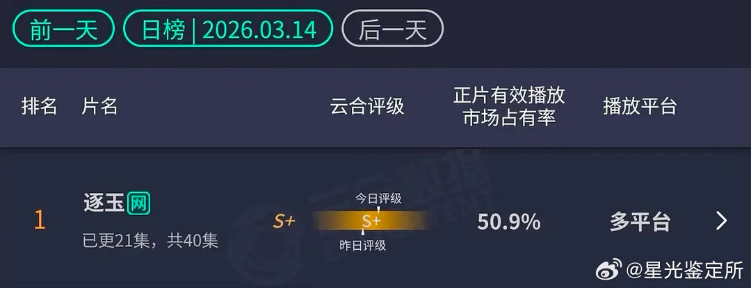 这回张凌赫和田曦微成功升咖了吧 