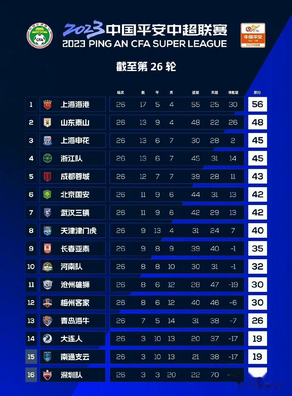 中超是竞技，但也不能完全否认“人情世故”。
  南通支云1:3客场不敌青岛海牛，