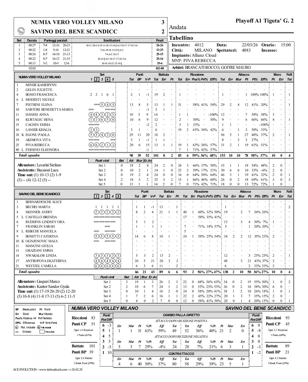 米兰再胜斯坎迪奇，离决赛又进一步

2025-2026女排意甲半决赛次回合，米兰