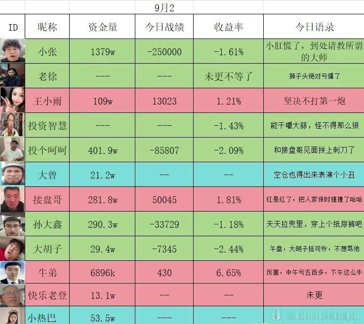 9月2日活跃在各大平台的炒股博主盈亏情况。应该怎么表达我的心情呢，怎么都没能躲过