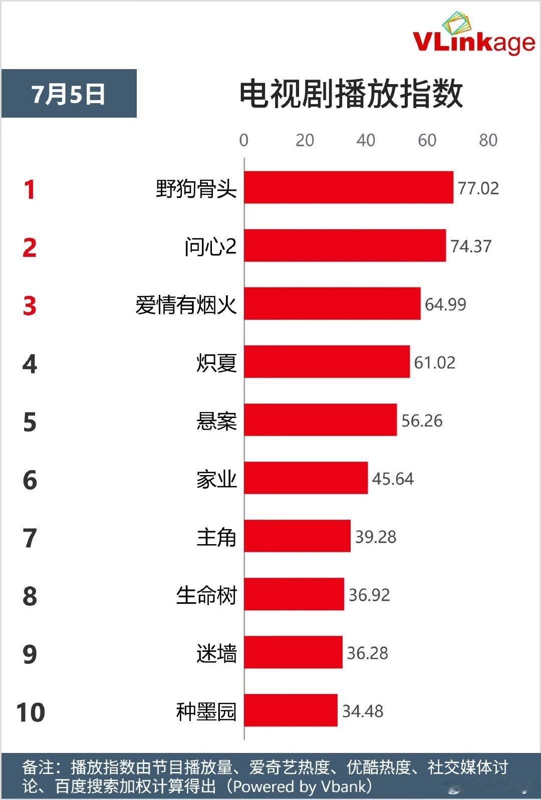 张婧仪首播数据无短板张婧仪野狗骨头播放量破亿完整闭环的亮眼首播数据，《野狗骨头》