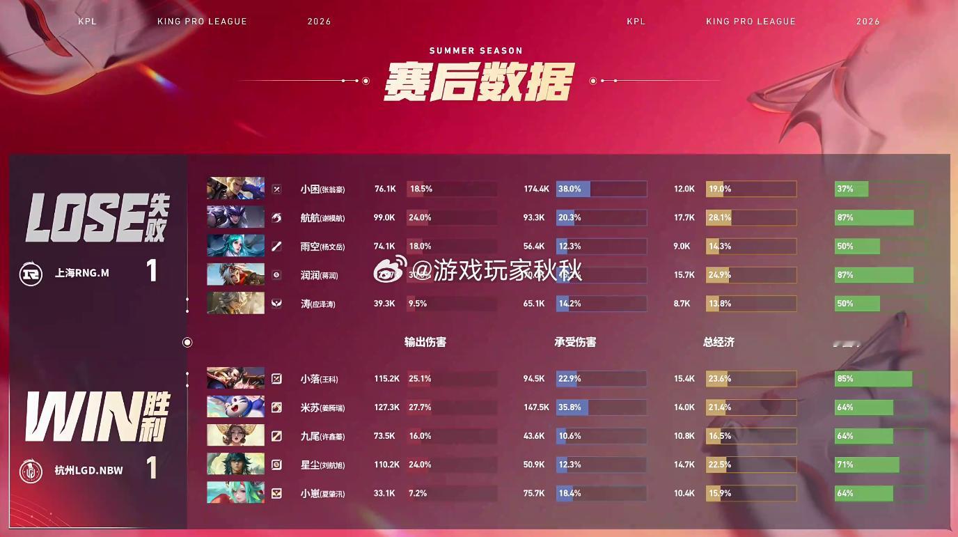 小落曹操精准切CLGDNBW对战RNGM在本局比赛中，LGDNBW1:1RNGM