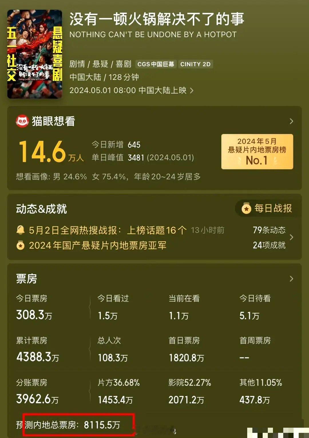 《没有一顿火锅解决不了的事》最初平台预测票房为1.18亿，如今上映第三天，平台预