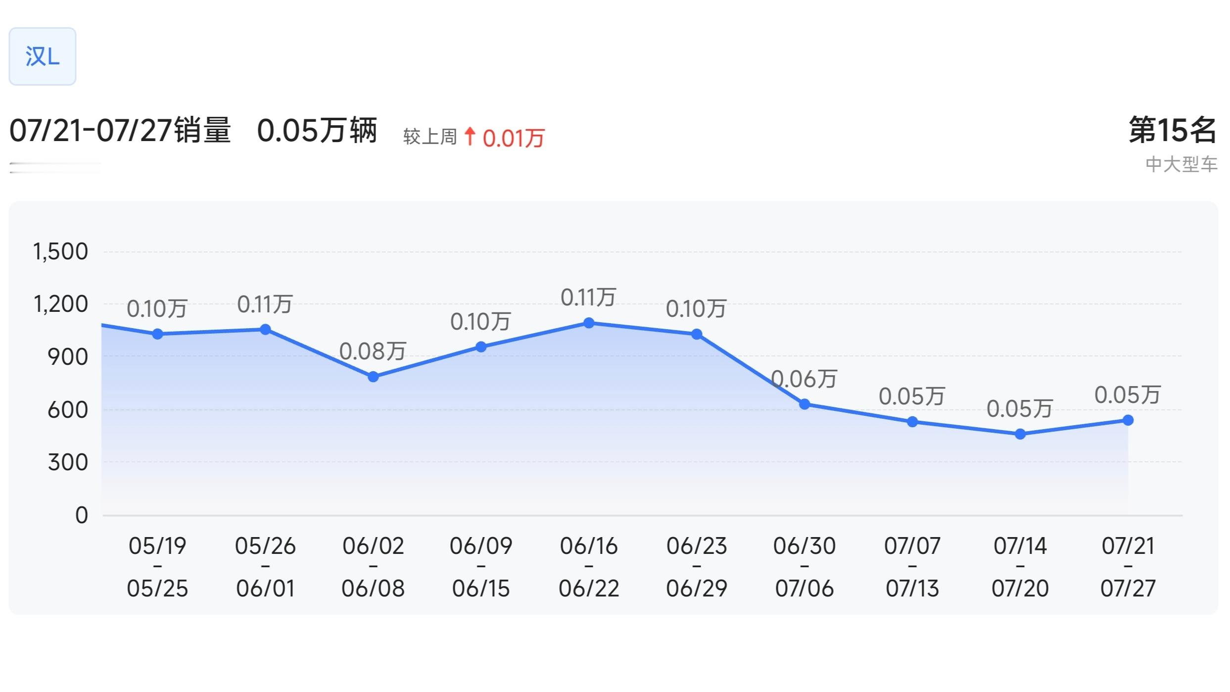 比亚迪汉L的声量和销量好像不成正比销量没有迎来爆发，原因是什么？ ​​​