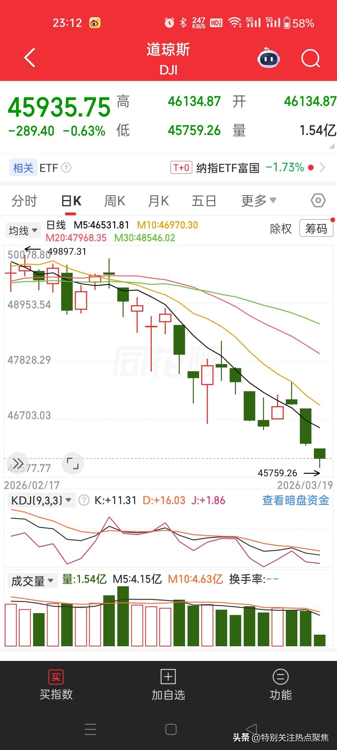 特朗普把油价打上去了，把股市打下来了。谁想抄底抄底吧。这老头，现在天天想降油价，