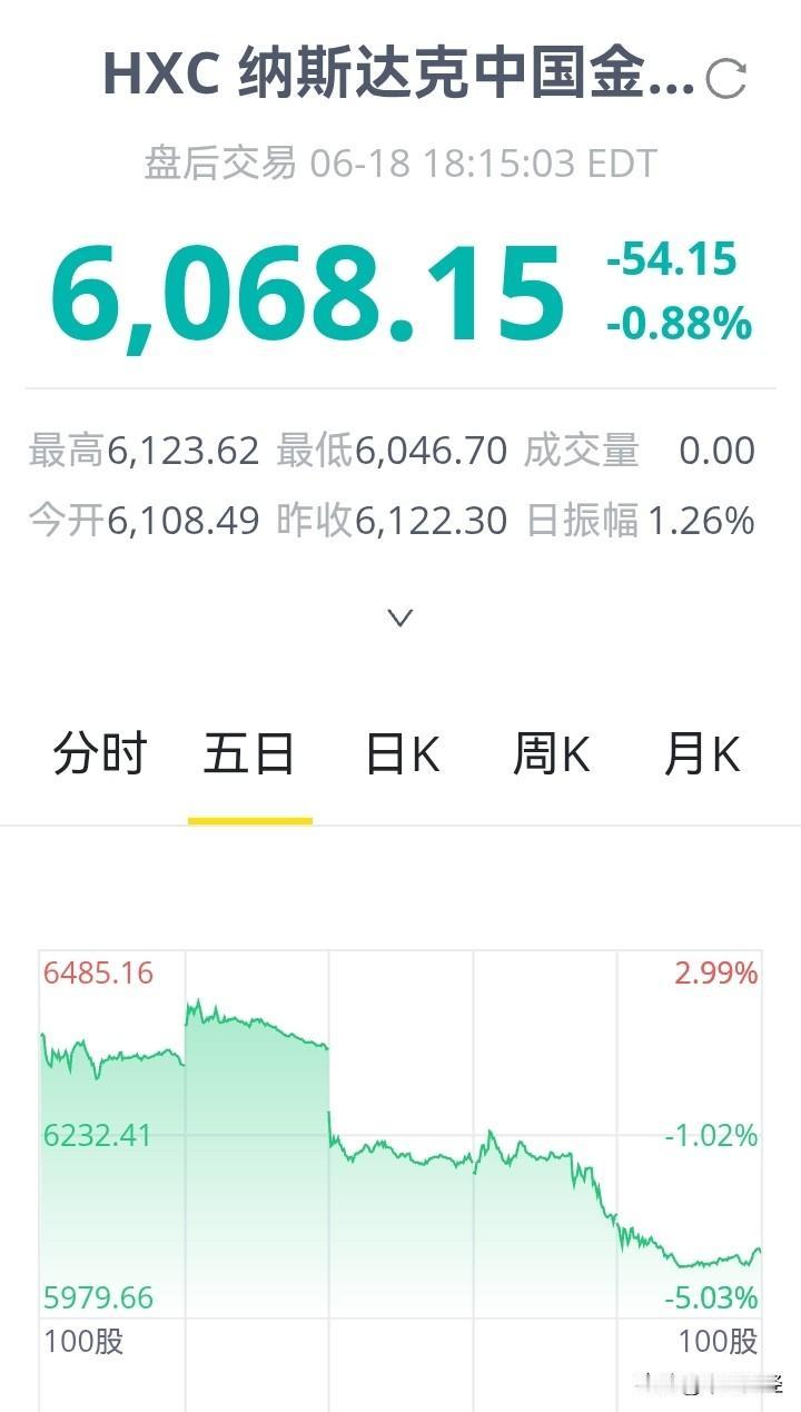 中概股，太危险了！即将跌破重要的心理支撑位6000点！中概股波动