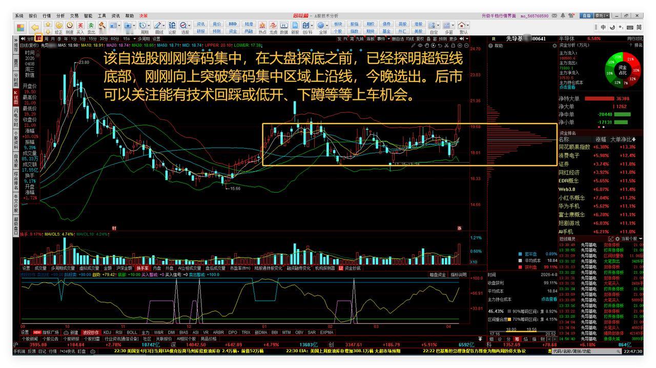 新增一只半导体设备中长线自选股先导JD。

该自选股刚刚筹码集中，在大盘探底之前