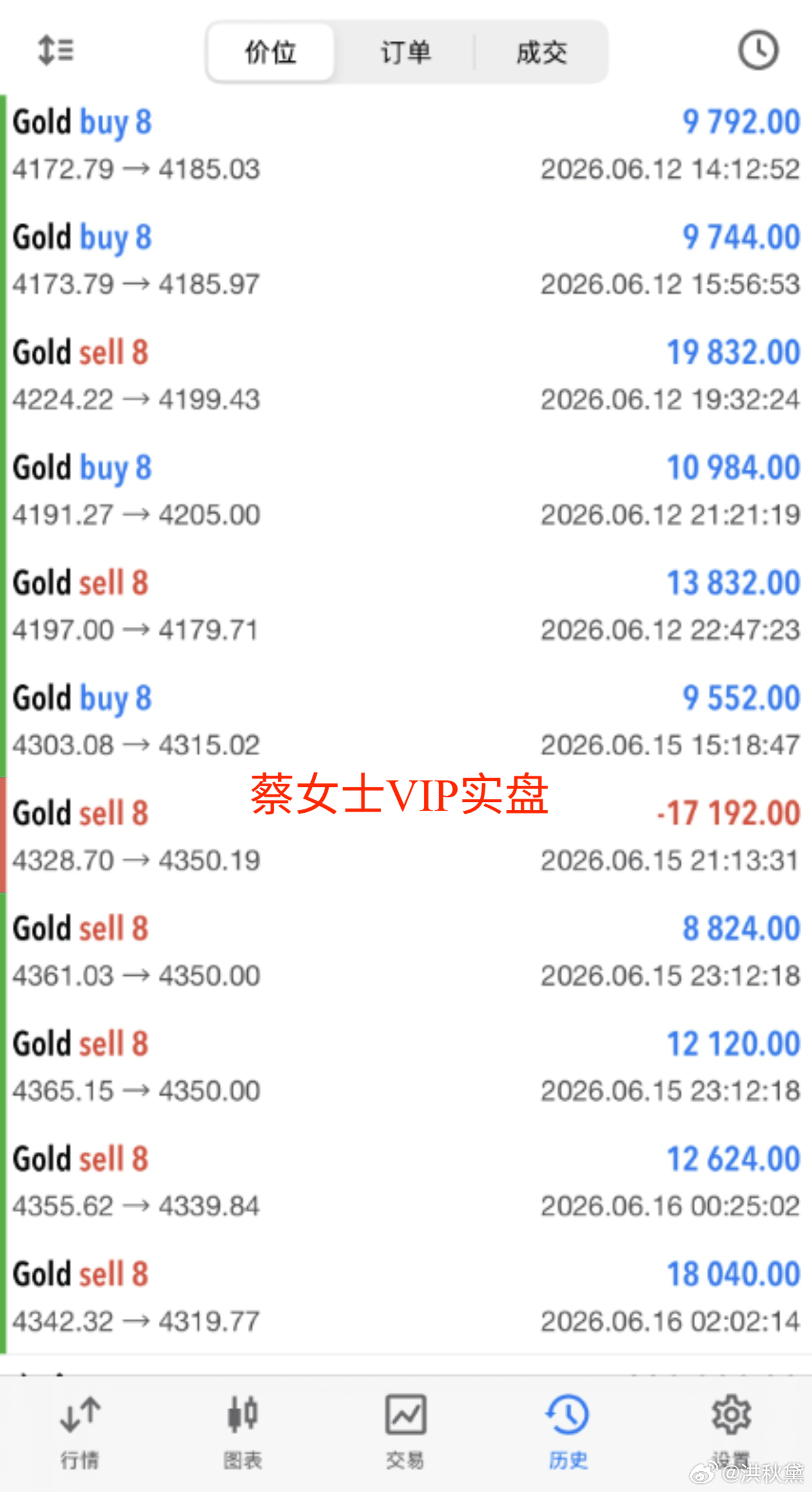 【6月15日实盘记录分享】截止今日实盘vlp成员所提供操作记录经过同意对外公布，