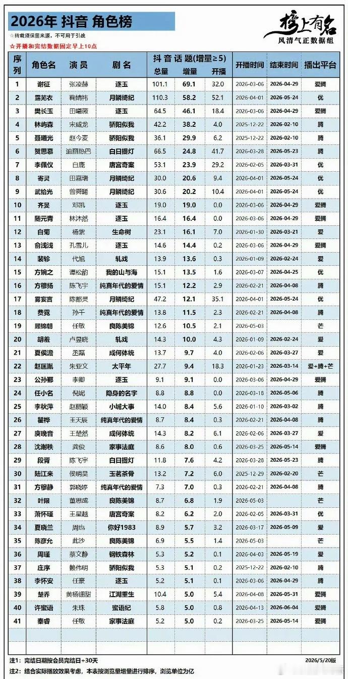 张凌赫谢征角色话题增量登顶张凌赫角色话题增量登顶张凌赫谢征登顶 张凌赫夯爆了，登