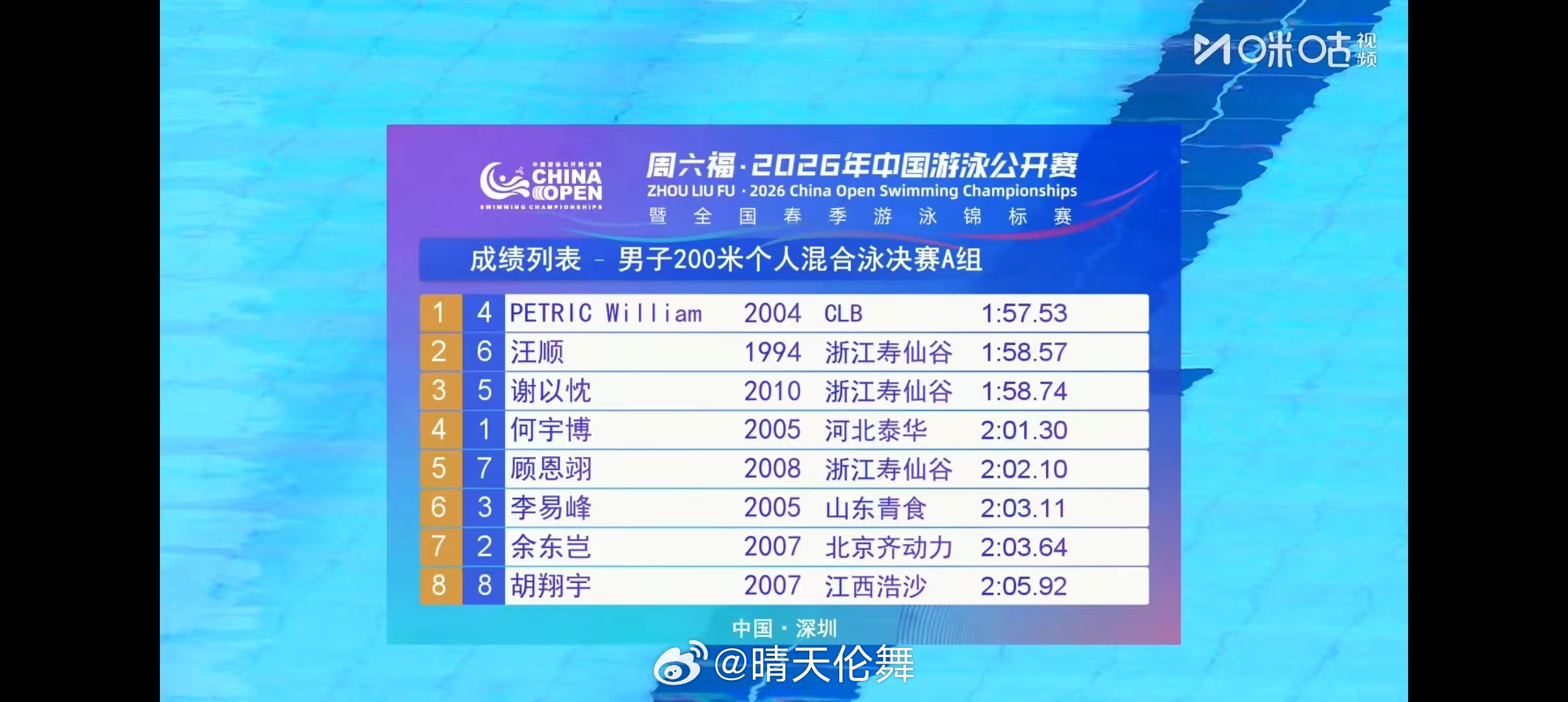 2026年中国游泳公开赛 男子200米混合泳决赛🥇🇦🇺佩特里克 1:57.
