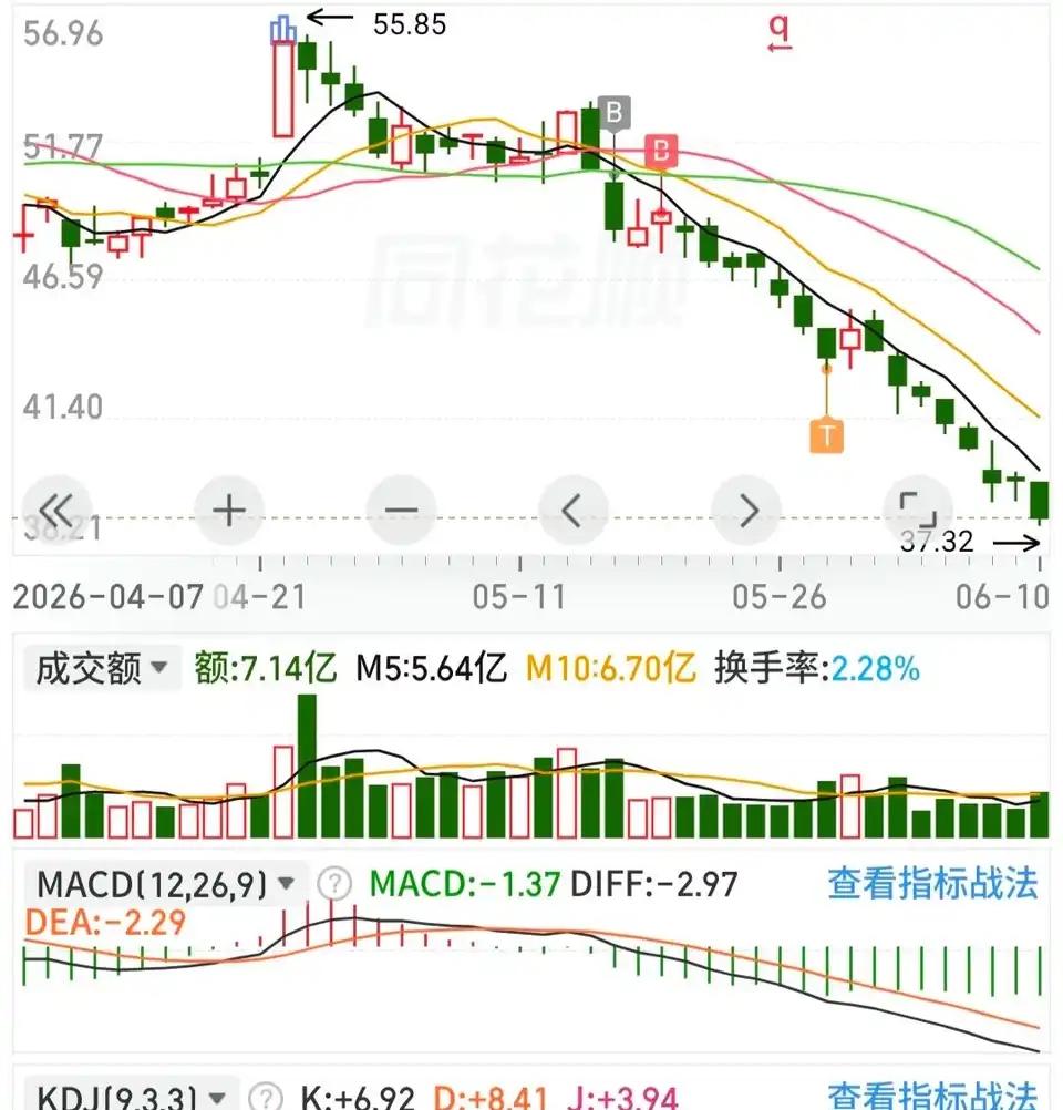 现在很多个股已经连续跌了一星期了，这只是其中一个

虽然就买了几手，看公司基本面