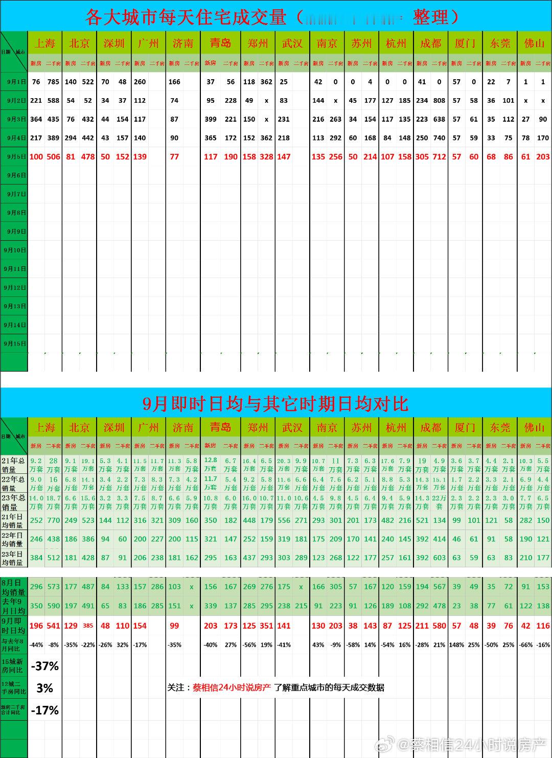 9月5日，重点城市住宅销量数据今日点评：九月前5天，新房销量同比下降37%去年九