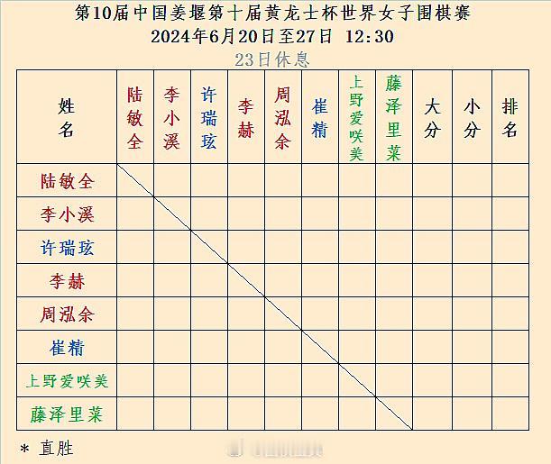 第10届黄龙士杯对阵、日程 #围棋#