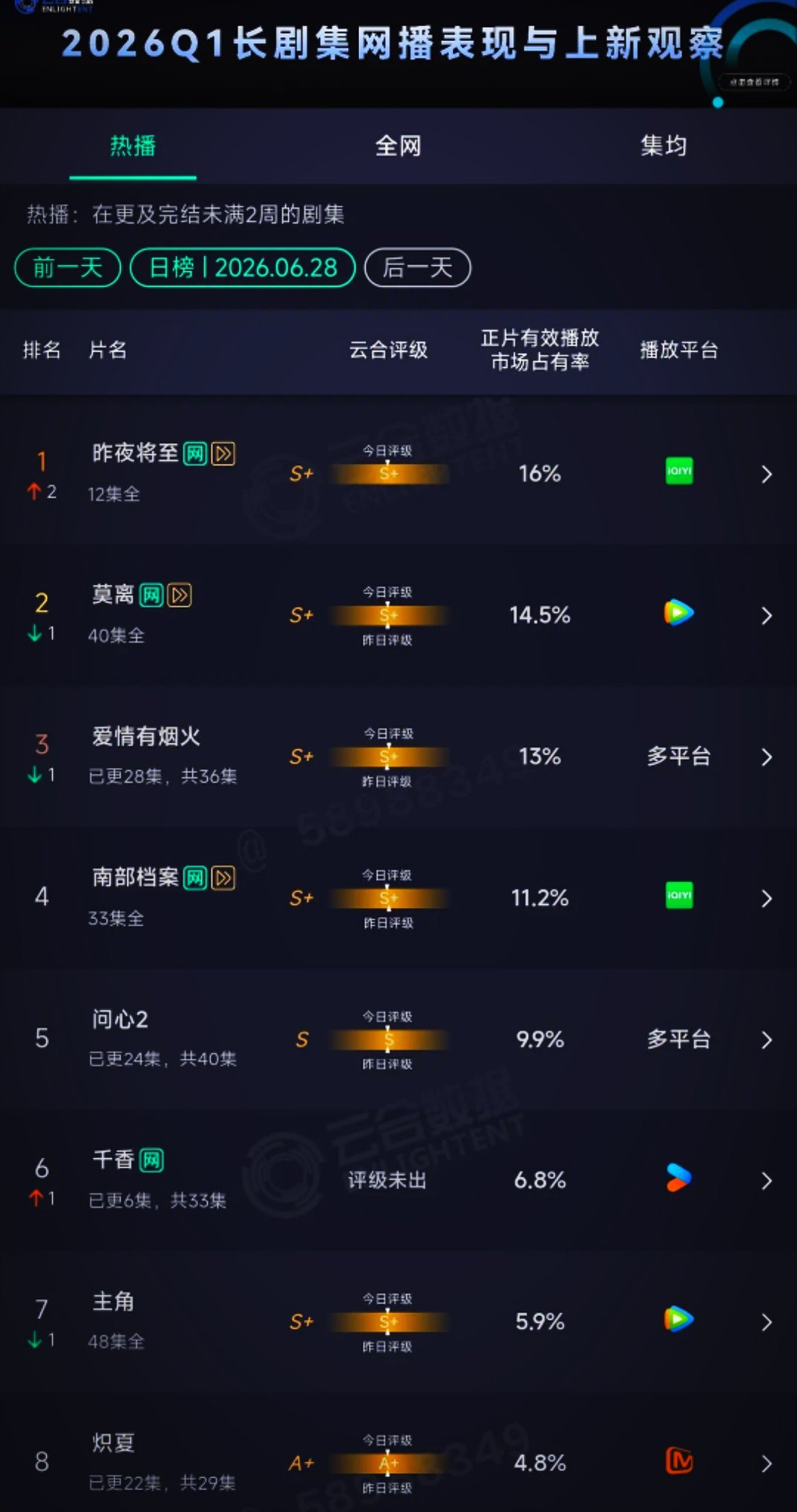 昨夜将至云合登顶，着实令人佩服！ 