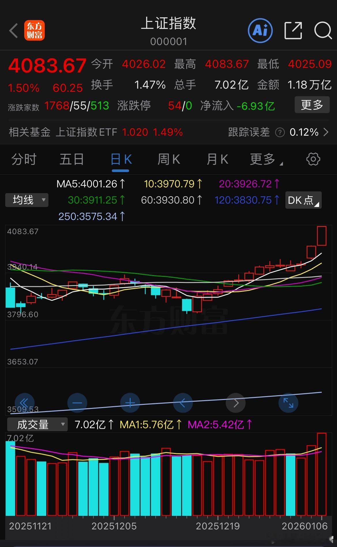 今日大盘气势如虹狂飙60点，豪取13连阳的同时创出十年来新高。市场热点轮番活跃，