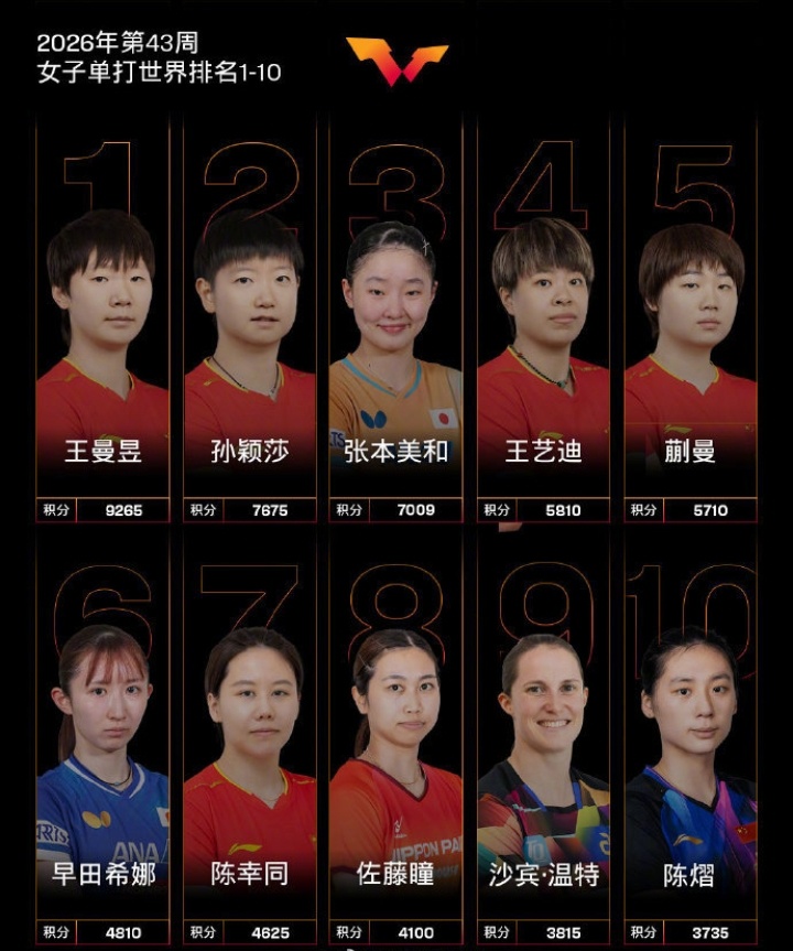 国际乒联更新2026年第43周单打世界排名。男单榜单中，国乒王楚钦位居第五，林诗