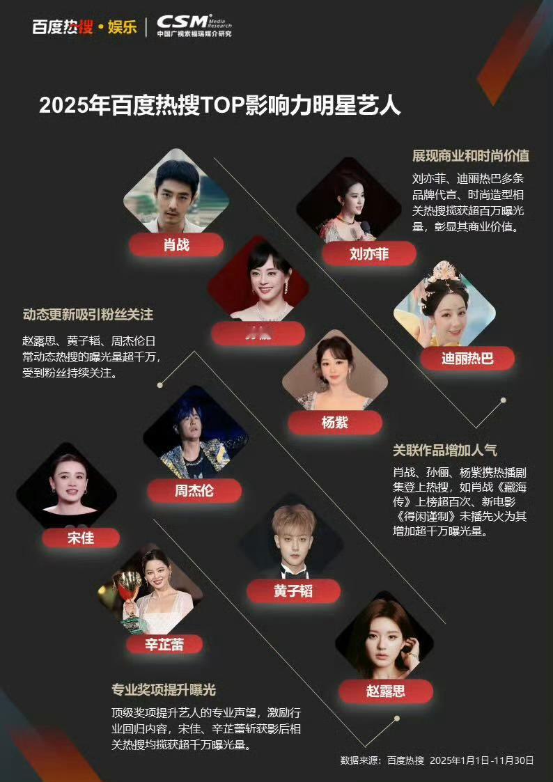 2025年百度热搜TOP影响力明星刘亦菲，迪丽热巴，肖战，孙俪，杨紫等 
