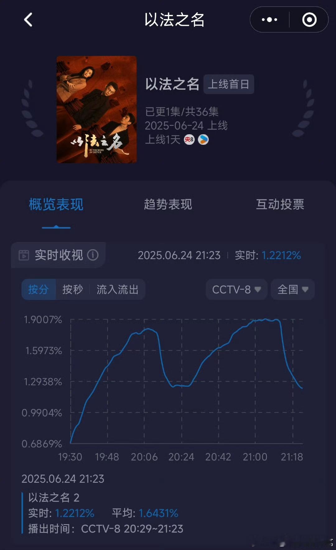 以法之名首日酷云收视率峰值1.90+，均值1.51+，可以了应该能拉上来 ​​​