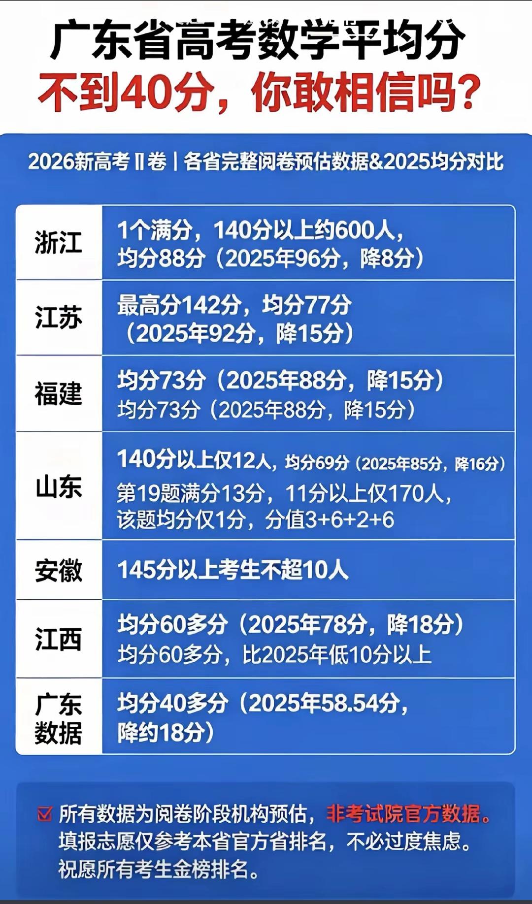 辟谣，广东数学平均40分是不实信息！
   网传广东数学均分40分已被考试院辟谣